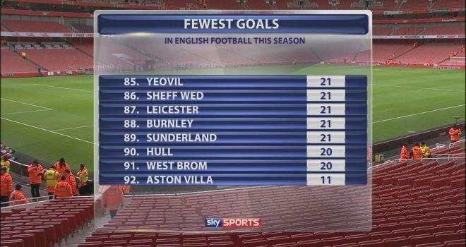 Aston Villa fewest goals