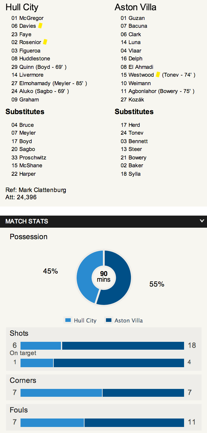 Aston Villa at Hull statistics