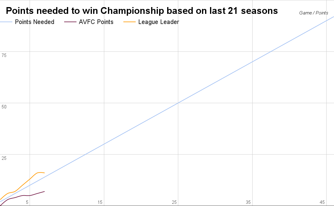 Aston Villa points needed to win season