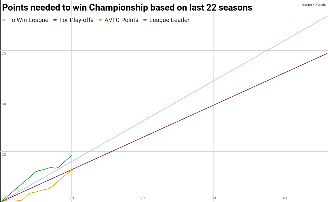 Aston Villa prediction chart after ten games