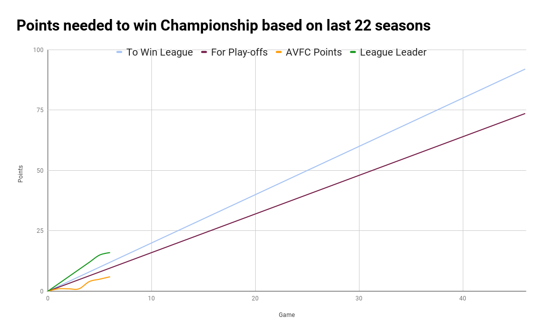 Aston Villa AVFC chart after six games