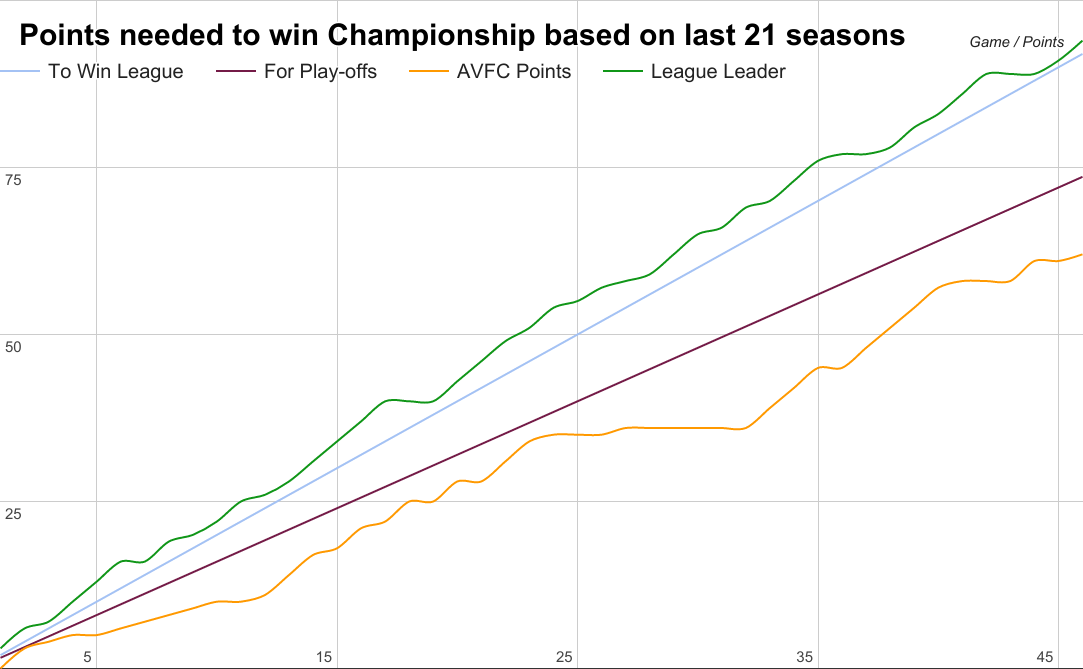 Final AVFC chart for season 2016/17