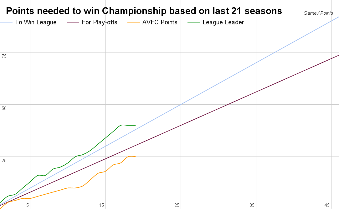 AVFC season chart
