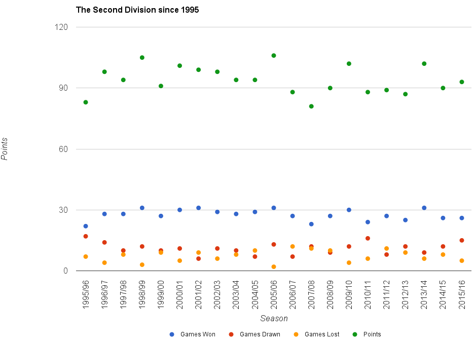 Last 21 seasons of Championship points and statistics